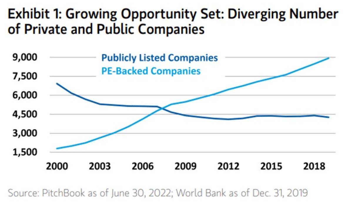 Evolution du nombre de sociétés cotées et celles accompagnées par un fonds de private equity