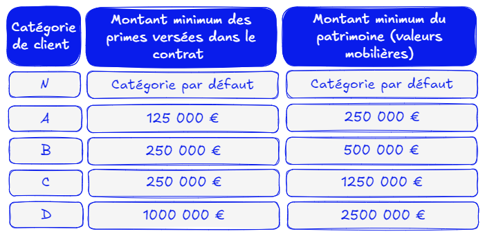 Catégories de souscripteur - Assurance vie luxembourg