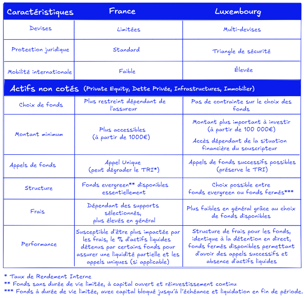Comparatif des caractéristiques du contrat d'assurance vie en France et au Luxembourg