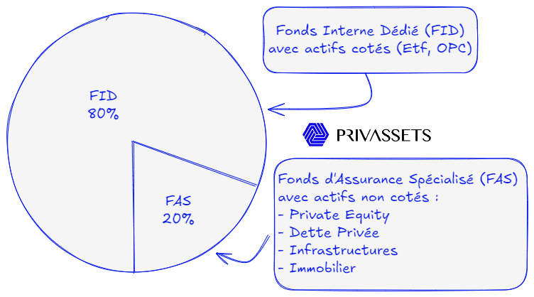 Combinaison FID et FAS dans un contrat au Luxembourg