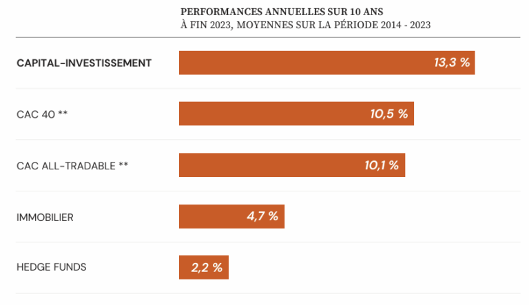 erformances annuelles sur 10 ans du capital investissement