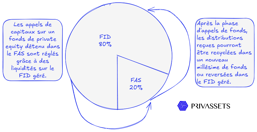 Gestion des appels de capitaux et recyclage des liquidités dans le contrat d'assurance vie luxembourgeois
