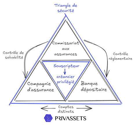 Triangle de sécurité luxembourgeois