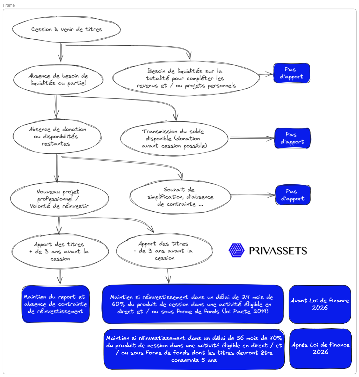 Arbre de décision apport cession 2026