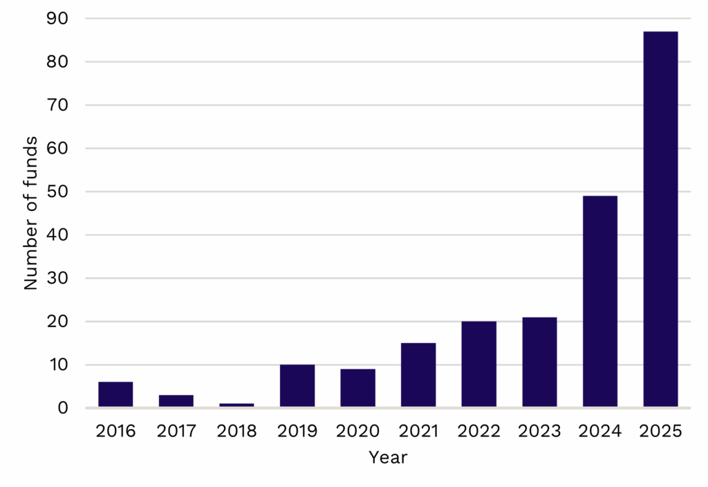 Nombre de fonds ELTIF commercialisés par an, par date de début de commercialisation du fonds, 2016-2025