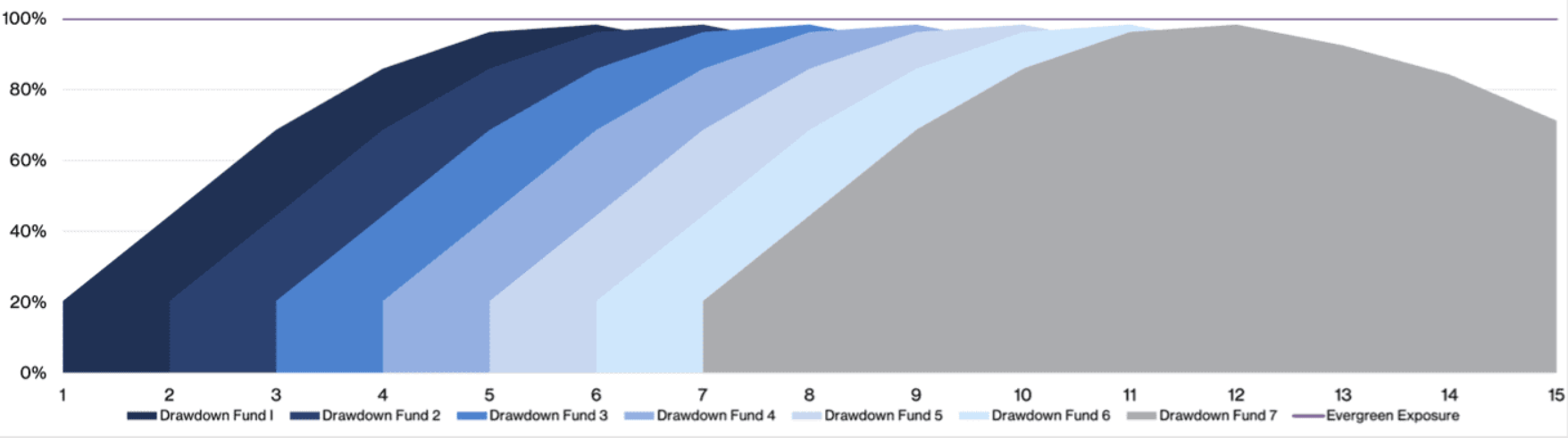 Pitchbook Drawdown fund vs Evergreen